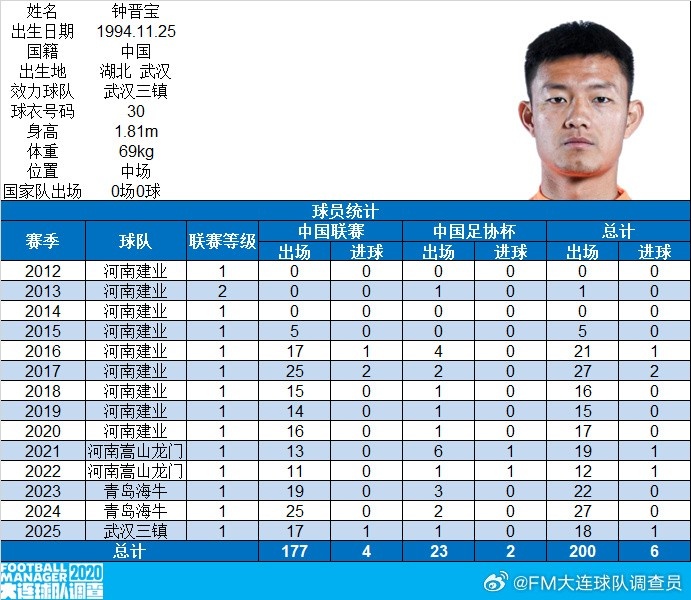 钟晋宝完成各项职业赛事200场里程碑，共打入6球